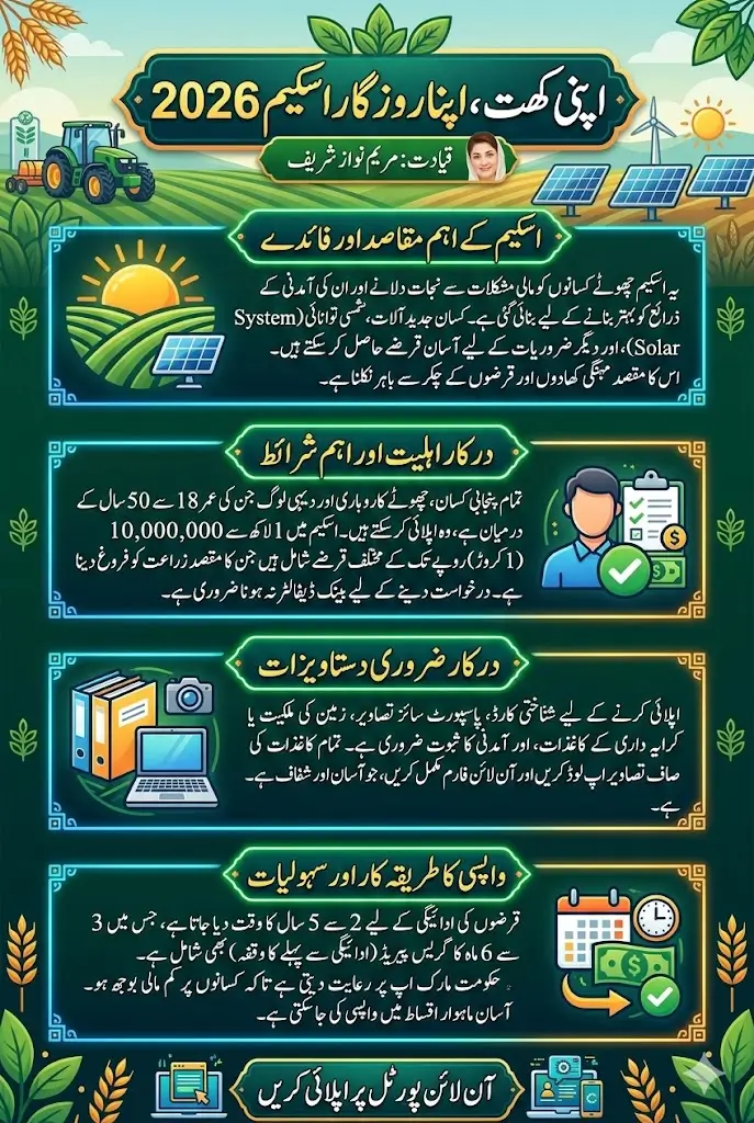 Apni Khat Apna Rozgar Online Apply 2026 Farmers Online Application Full Guide