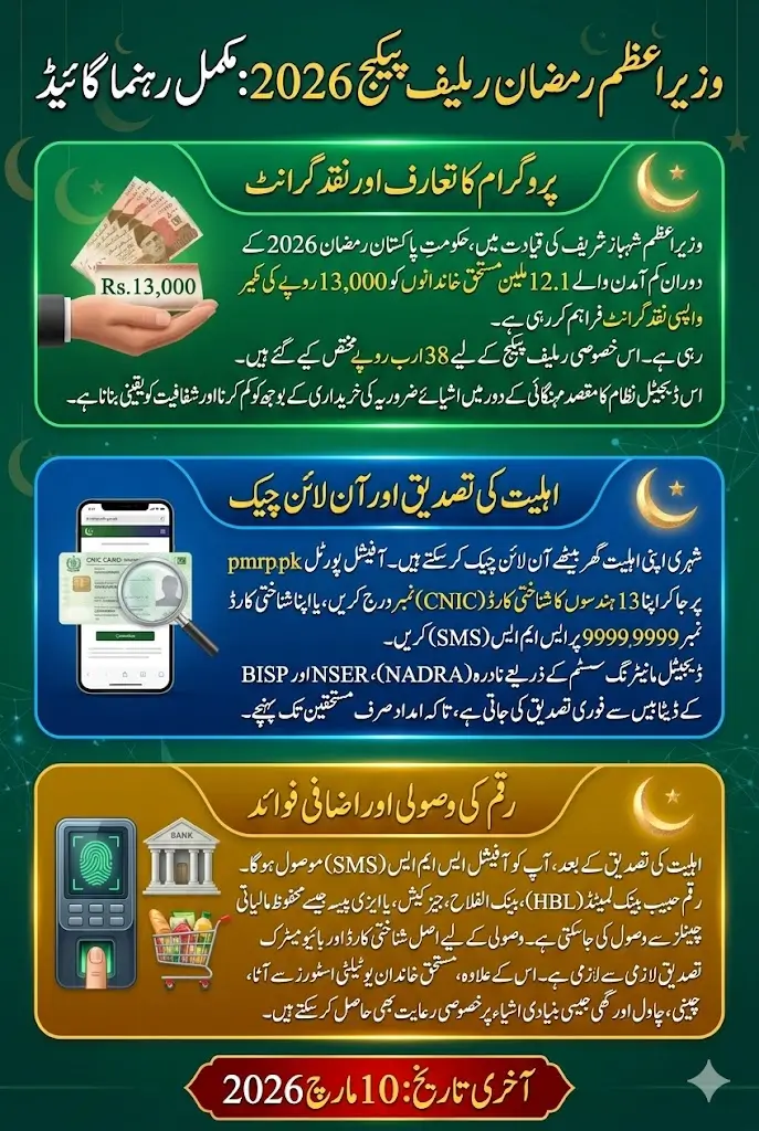 Pmrrp.nitb.gov.pk Check Online Using CNIC To Confirm 13000 Payment Sitting At Home 2026
