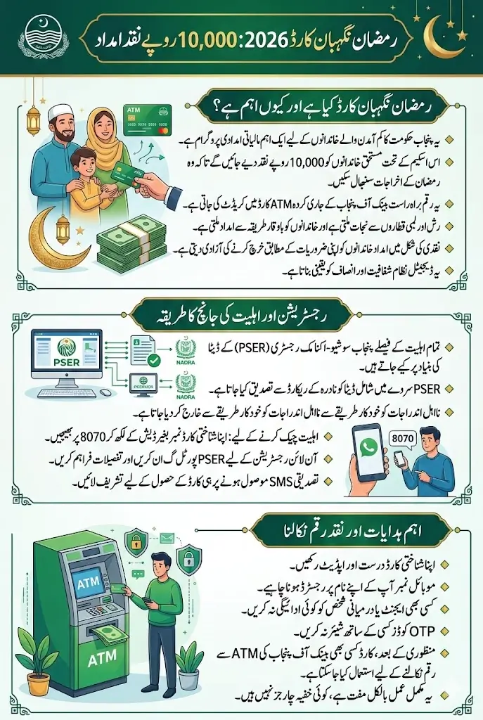 Good News Ramzan Negahban Card 2026 Online Registration Via PSER for Rs 10,000 Cash