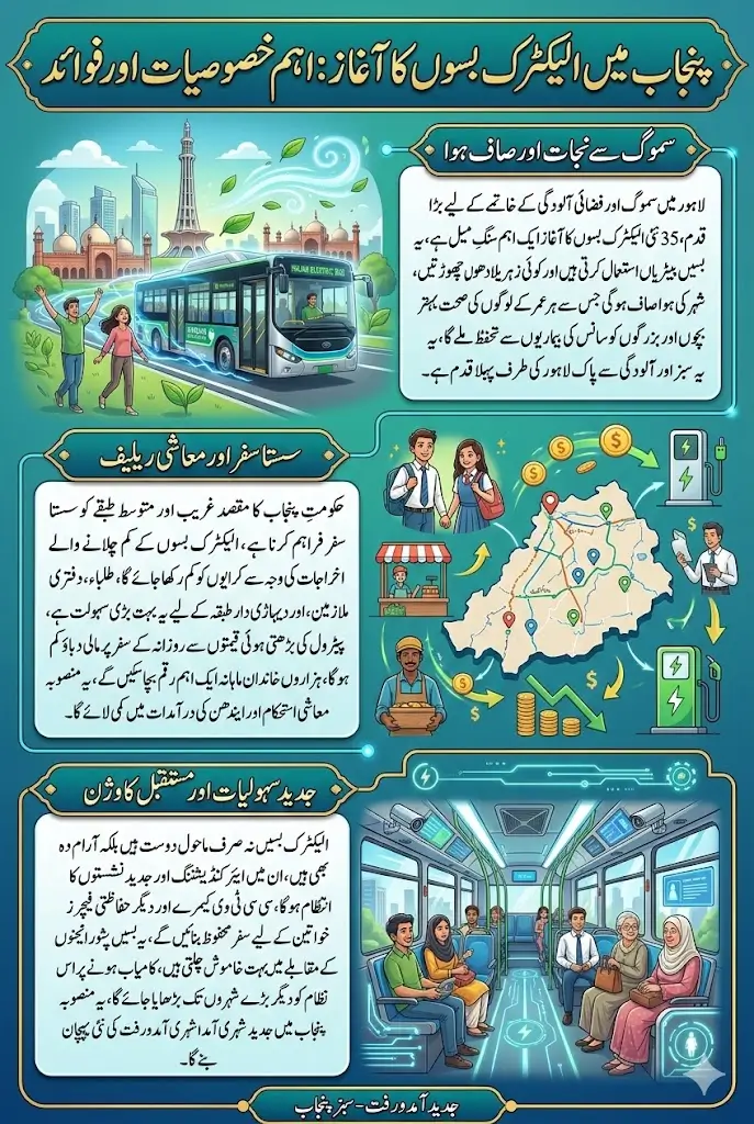 Punjab to Launch 35 Electric Buses in Lahore Low Price Travel